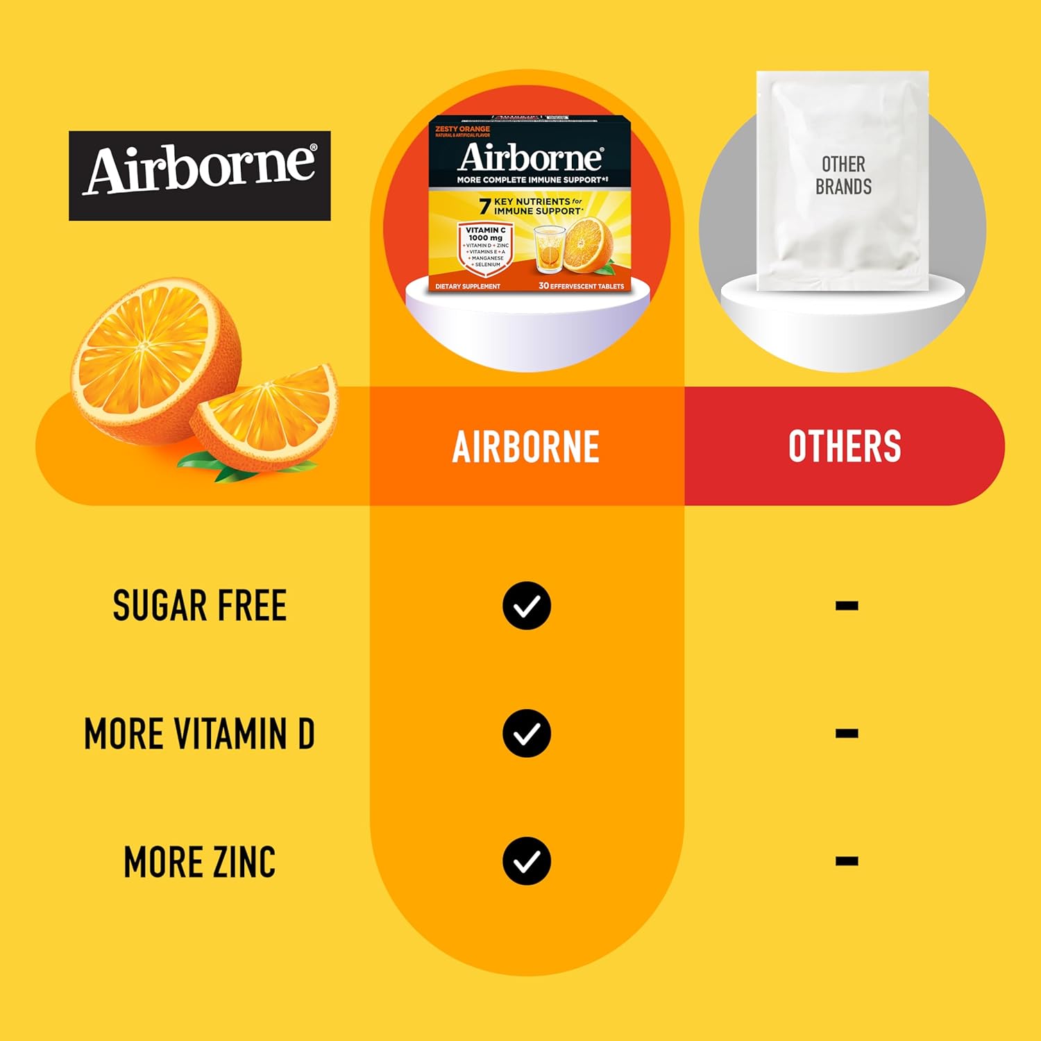Airborne 1000mg Vitamin C + Zinc Sugar Free Multivitamin Immune Support Effervescent Fizzy Drink Tablets, Zesty Orange Flavor with Powerful Antioxidants Vitamins A C & E, 30 Tablets