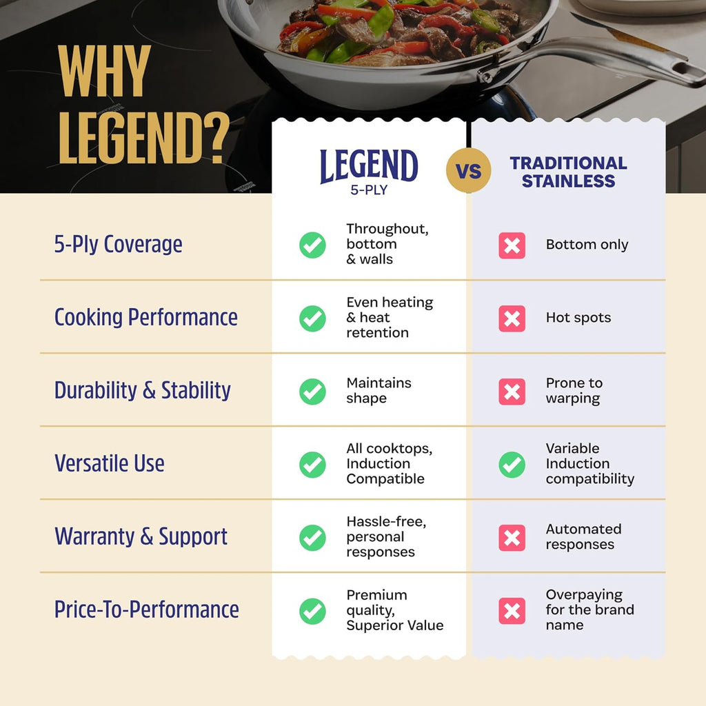 LEGEND COOKWARE 5-Ply Stainless Steel Cookware Set, 6-Piece Pots and Pans Set - Induction Compatible, Oven Safe 800°F - Non-Toxic, No Coatings - Built to Last Generations